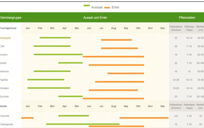 Aussaatkalender für Gemüse auf dem Balkon